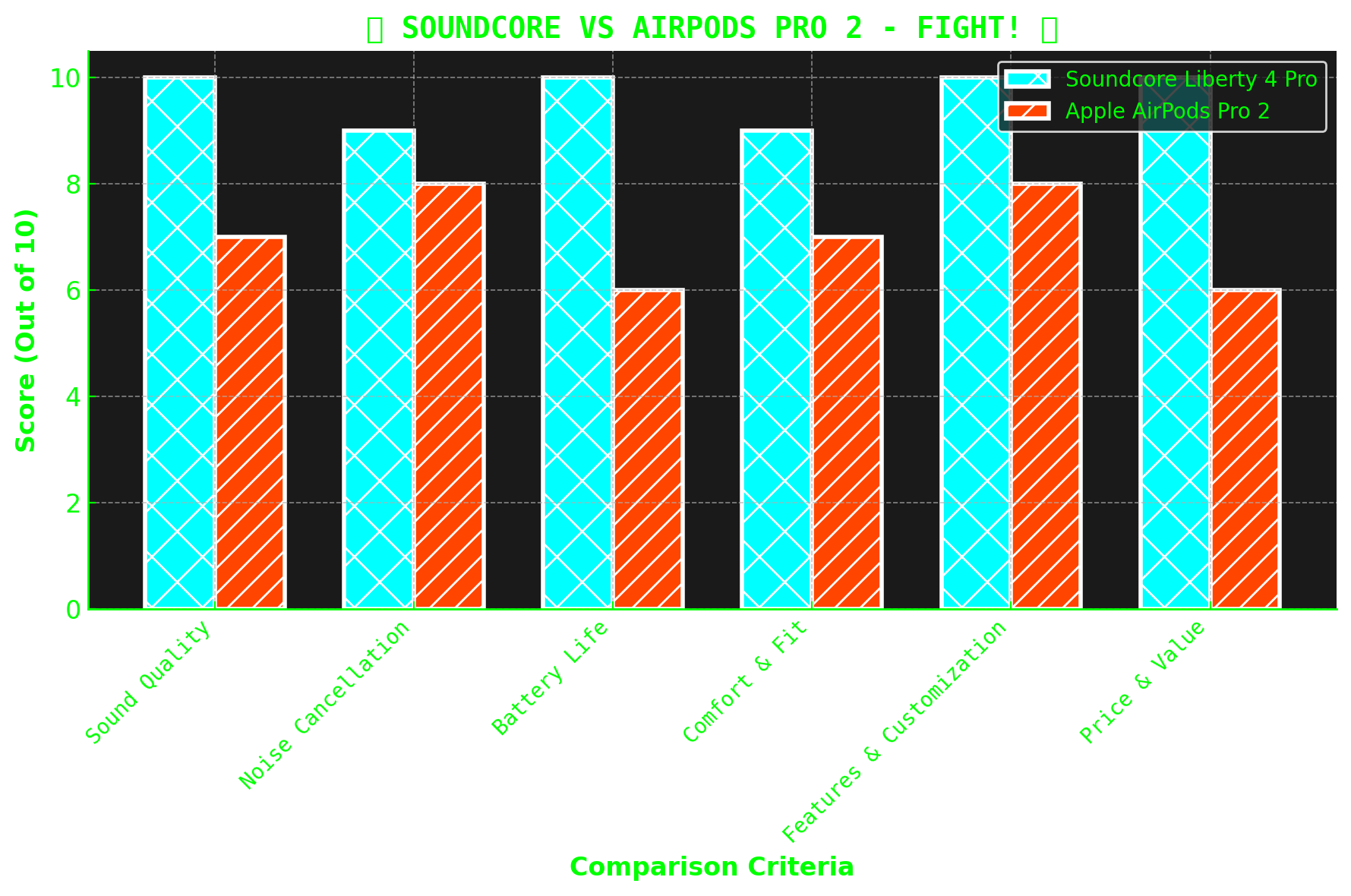 Soundcore Liberty 4 Pro Wireless Earbuds vs Apple AirPods Pro 2 Wireless Earbuds Comparison